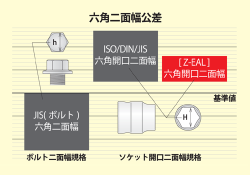 抜群のフィット感。高精度開口と内面取り形状